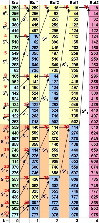 Пример сортировки при количестве УПП равном степени двойки