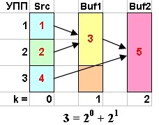 Пример сортировки при количестве УПП равном 3