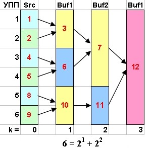 Пример сортировки при количестве УПП равном 6