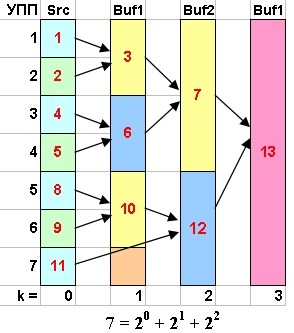 Пример сортировки при количестве УПП равном 7